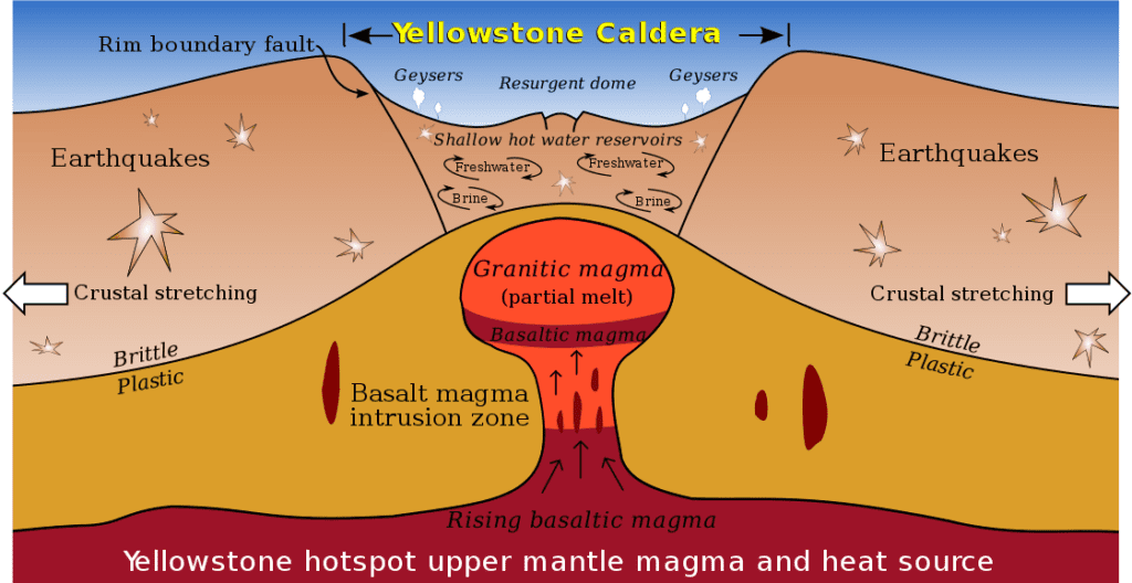 Yellowstone Volcano